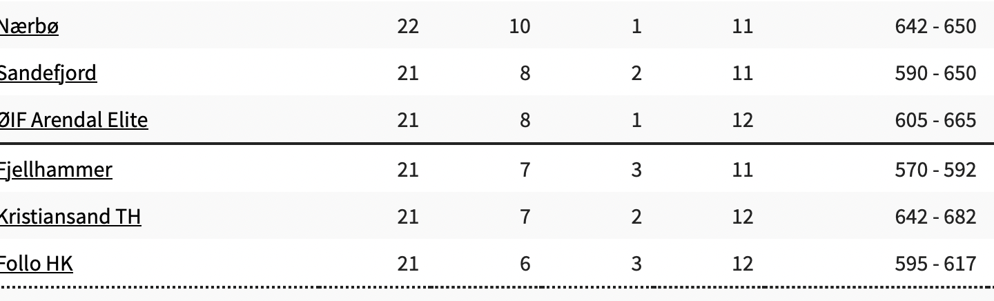 Slik ser det ut midt på REMA1000-liga-tabellen fem seriekamper før slutt.